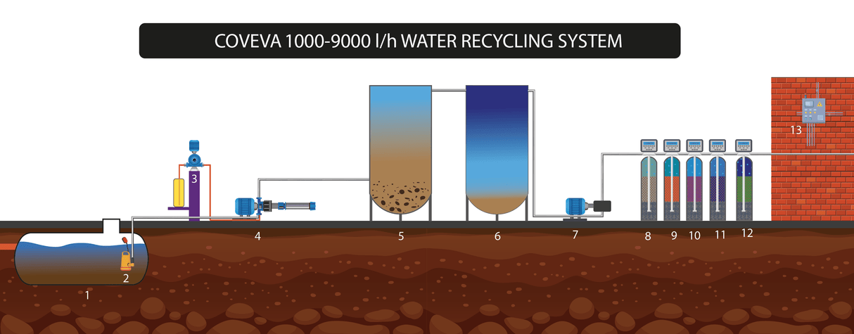 COVEVA 1000-9000 L/H WATER RECYCLING SYSTEM